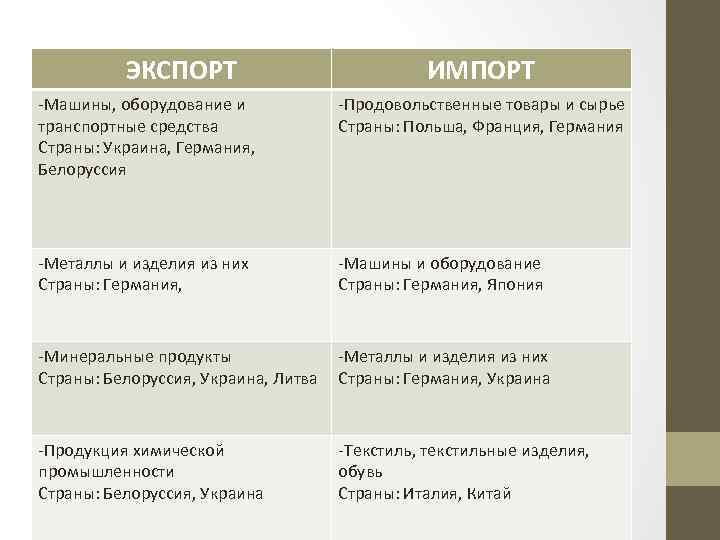 ЭКСПОРТ ИМПОРТ -Машины, оборудование и транспортные средства Страны: Украина, Германия, Белоруссия -Продовольственные товары и
