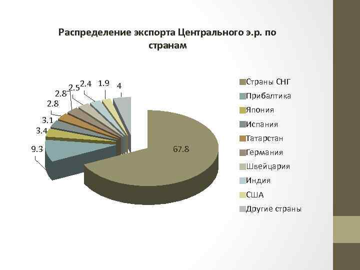 Распределение экспорта Центрального э. р. по странам 2. 8 Страны СНГ 2. 52. 4