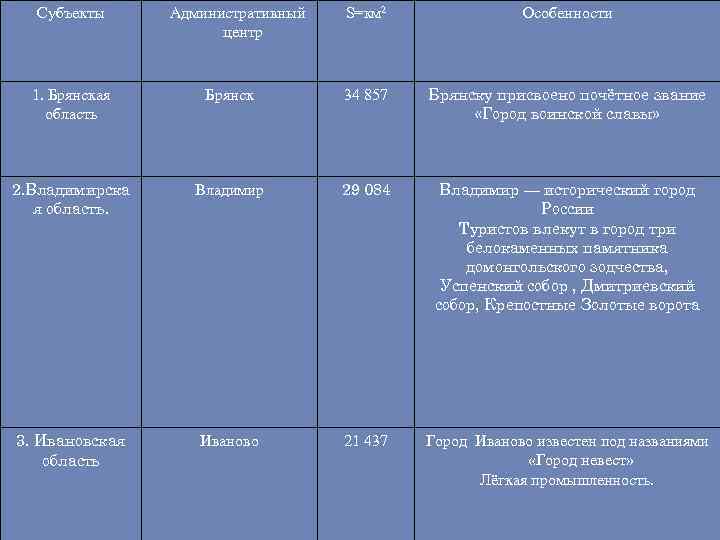 Субъекты Административный центр S=км 2 Особенности 1. Брянская область Брянск 34 857 Брянску присвоено