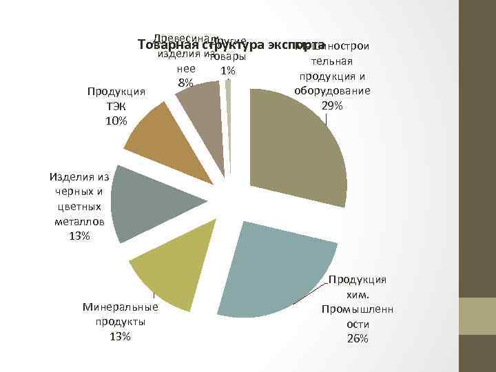 Древесина и Другие Товарная структура экспорта Машинострои Продукция ТЭК 10% изделия из товары нее