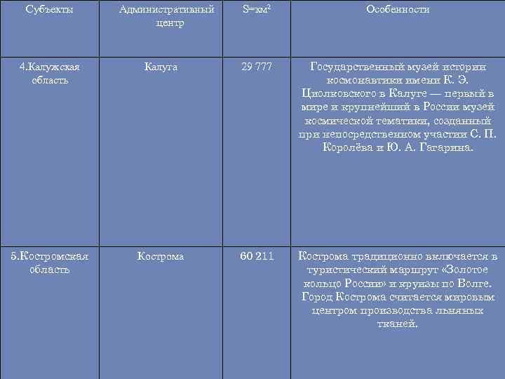 Субъекты Административный центр S=км 2 Особенности 4. Калужская область Калуга 29 777 Государственный музей