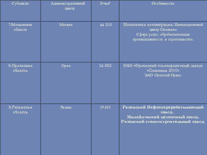 Субъекты Административный центр S=км 2 Особенности 7. Московская область Москва 44 300 Московская агломерация.