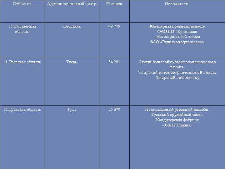 Субъекты Административный центр Площадь Особенности 10. Смоленская область Смоленск 49 779 Ювелирная промышленность ОАО