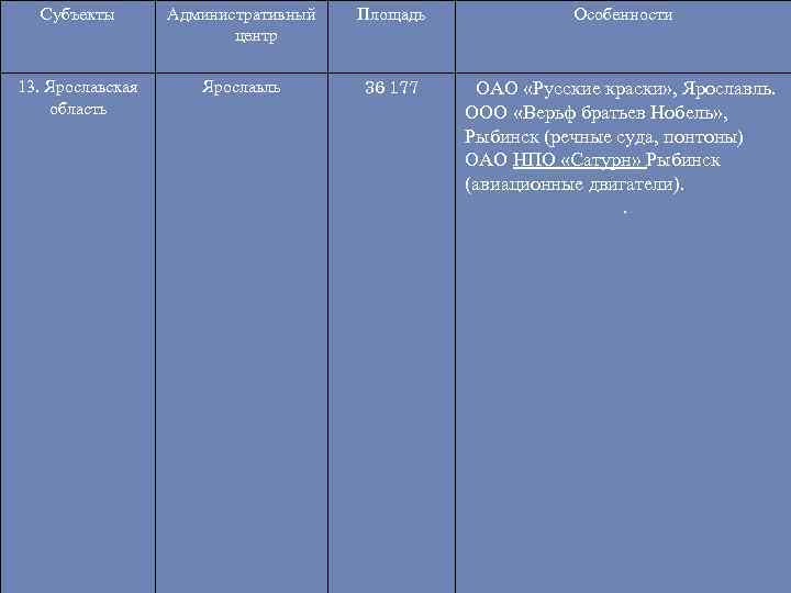 Субъекты Административный центр Площадь Особенности 13. Ярославская область Ярославль 36 177 ОАО «Русские краски»