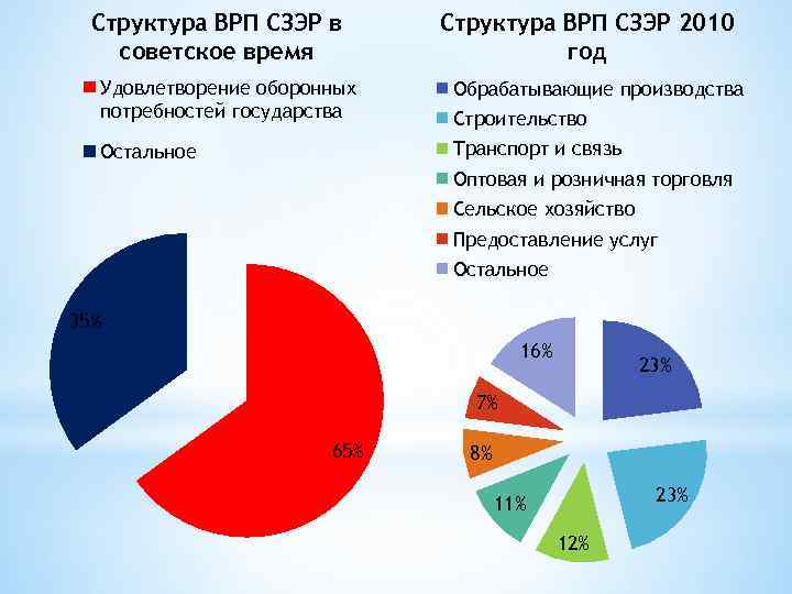 С помощью диаграммы покажите отраслевую структуру хозяйства региона европейского севера