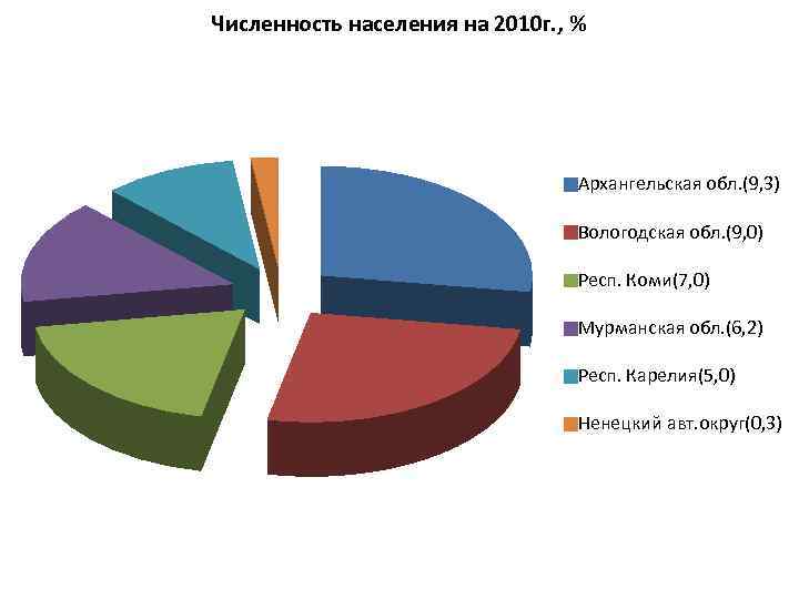 Численность населения на 2010 г. , % Архангельская обл. (9, 3) Вологодская обл. (9,