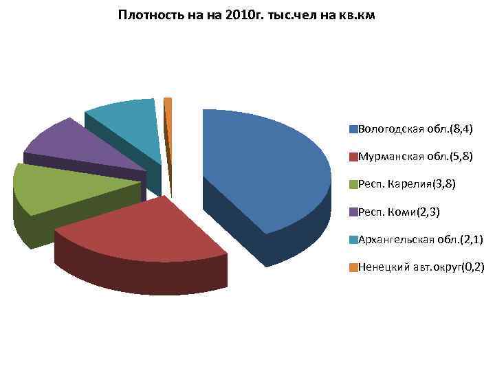 Плотность на на 2010 г. тыс. чел на кв. км Вологодская обл. (8, 4)