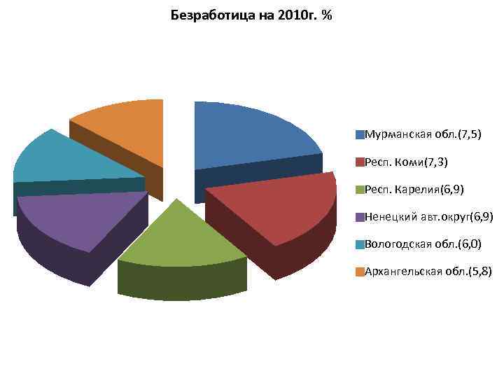 Безработица на 2010 г. % Мурманская обл. (7, 5) Респ. Коми(7, 3) Респ. Карелия(6,