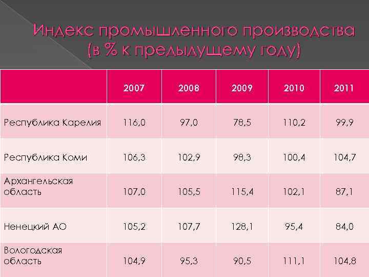 Индекс промышленного производства (в % к предыдущему году) 2007 2008 2009 2010 2011 Республика