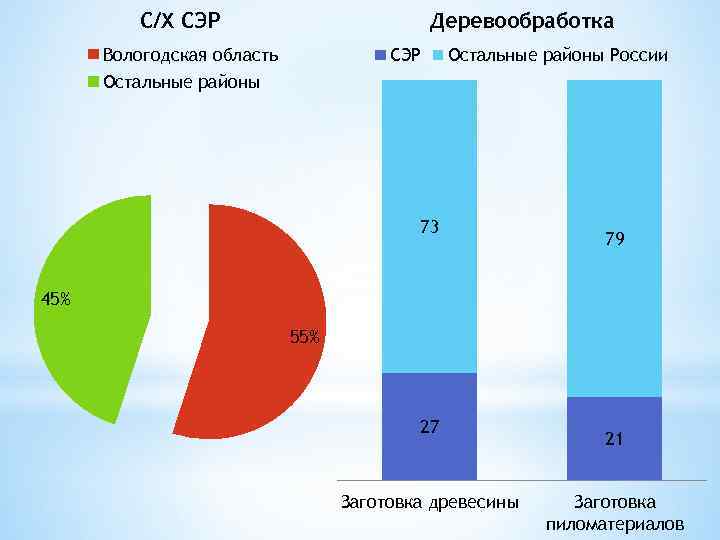 С/Х СЭР Деревообработка Вологодская область СЭР Остальные районы России Остальные районы 73 79 45%