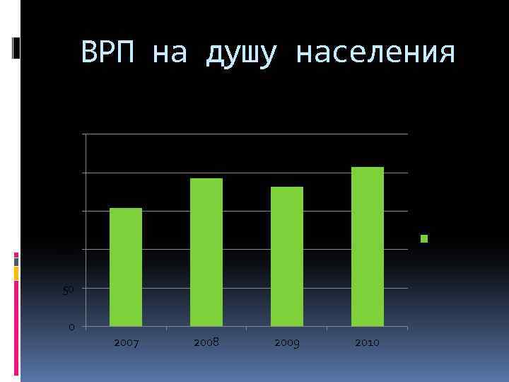 ВРП на душу населения тыс. руб. 250 200 150 тыс. руб. 100 50 0