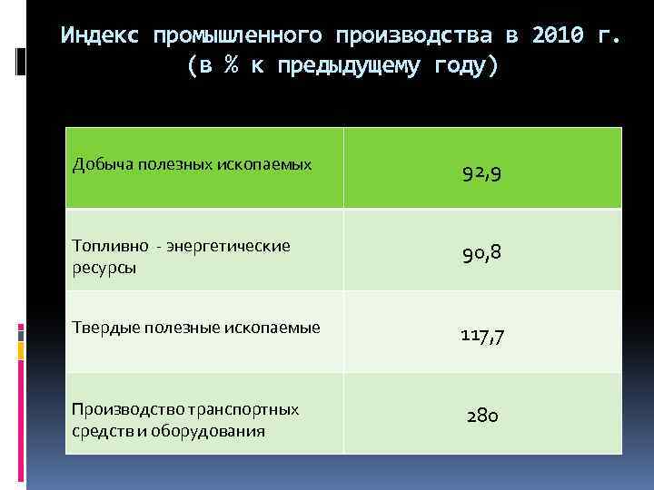 Индекс промышленного производства в 2010 г. (в % к предыдущему году) Добыча полезных ископаемых