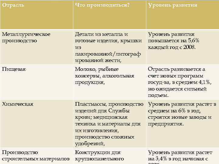 Отрасль Что производиться? Уровень развития Металлургическое производство Детали из металла и готовые изделия, крышки