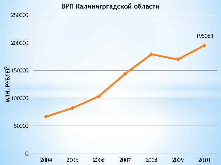 ВРП Калинигргадской области 250000 195063 МЛН. РУБЛЕЙ 200000 150000 100000 50000 0 2004 2005