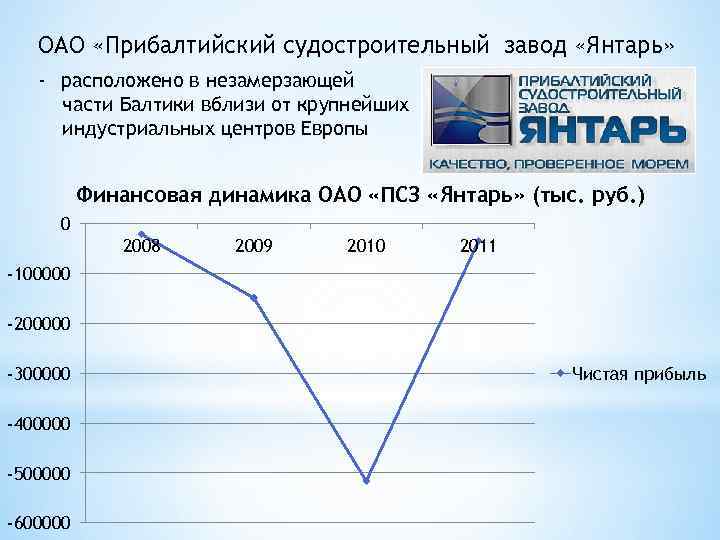 ОАО «Прибалтийский судостроительный завод «Янтарь» - расположено в незамерзающей части Балтики вблизи от крупнейших