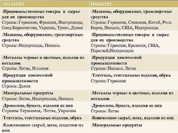 ЭКСПОРТ ИМПОРТ -Продовольственные товары и сырье для их производства Страны: Германия, Франция, Нидерланды, Соед.
