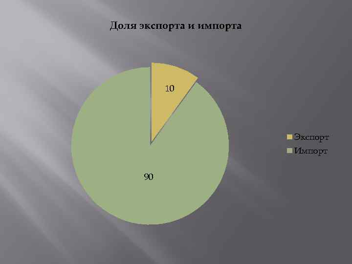 Доля экспорта и импорта 10 Экспорт Импорт 90 