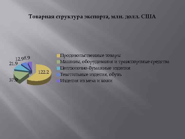 Товарная структура экспорта, млн. долл. США 12. 9 8. 9 21. 9 122. 2