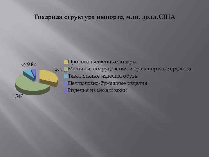Товарная структура импорта, млн. долл. США 7 21. 4 177 6. 8 1549 Продовольственные