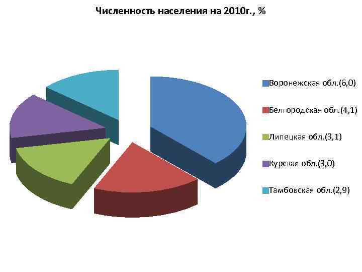 Численность населения на 2010 г. , % Воронежская обл. (6, 0) Белгородская обл. (4,