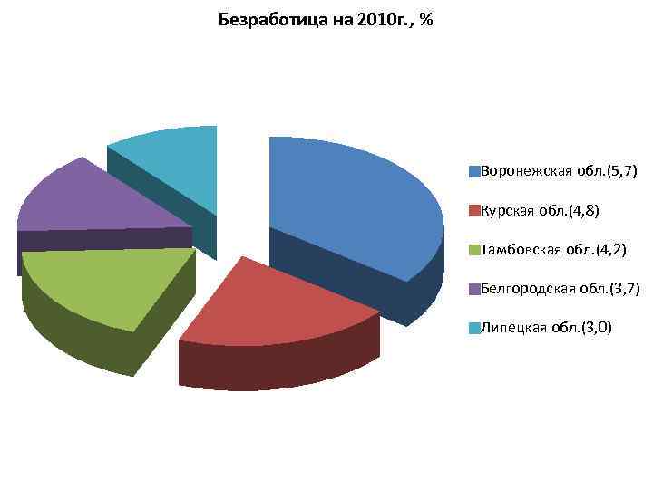 Безработица на 2010 г. , % Воронежская обл. (5, 7) Курская обл. (4, 8)