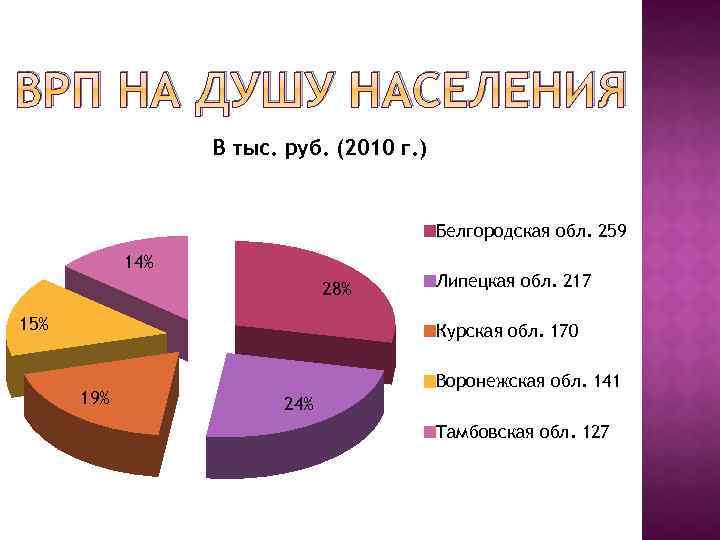 Уровень урбанизации центрально черноземного. Население центрального Черноземного района. Центрально-Чернозёмный экономический район население. ВРП на душу населения Воронежской области. Центрально-Чернозёмный экономический район национальный состав.