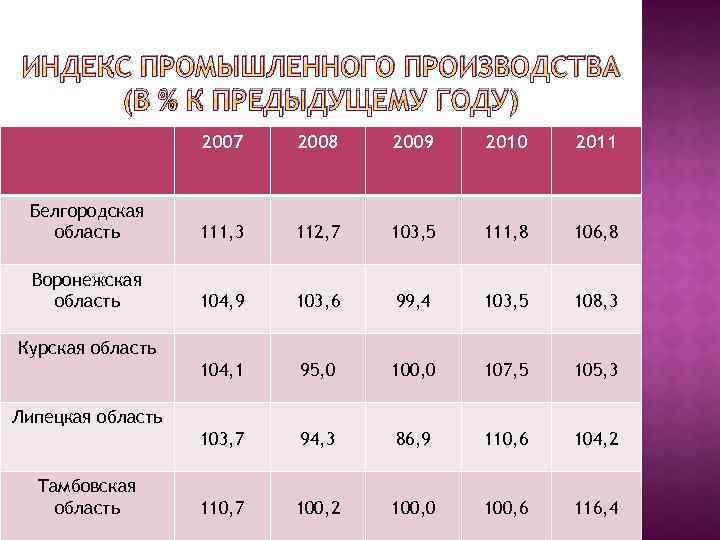 Белгородский индекс. Воронежской области индекс промышленного производства. Индекс Белгородской области. Индекс промышленного производства в % к предыдущему году. Область для индекса.