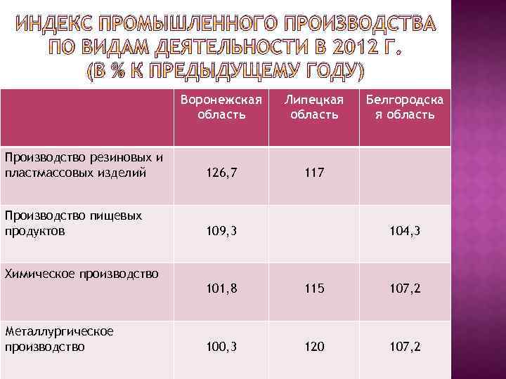 ИНДЕКС ПРОМЫШЛЕННОГО ПРОИЗВОДСТВА ПО ВИДАМ ДЕЯТЕЛЬНОСТИ В 2012 Г. (В % К ПРЕДЫДУЩЕМУ ГОДУ)