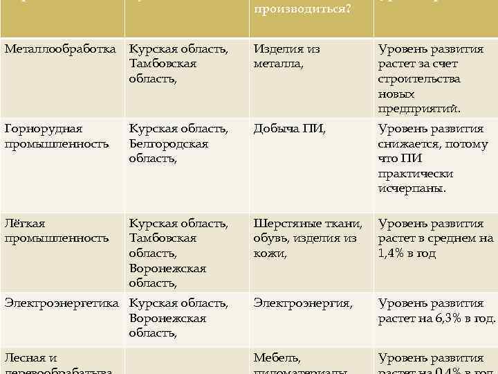 производиться? Металлообработка Курская область, Тамбовская область, Изделия из металла, Уровень развития растет за счет