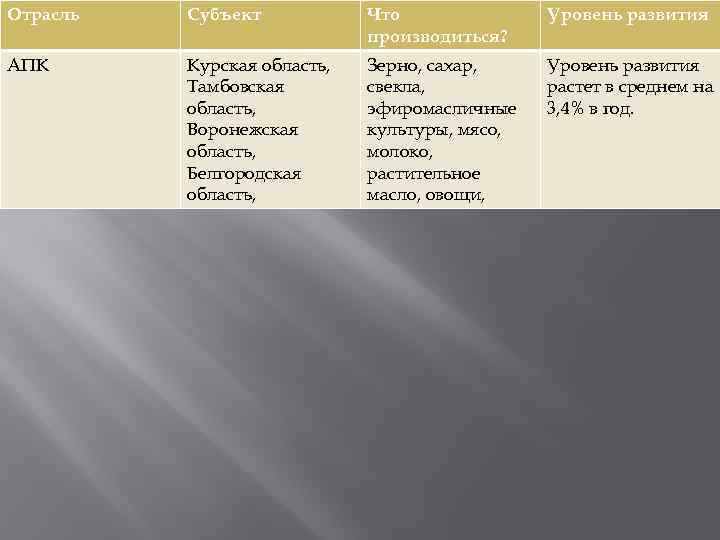 Отрасль Субъект Что производиться? Уровень развития АПК Курская область, Тамбовская область, Воронежская область, Белгородская