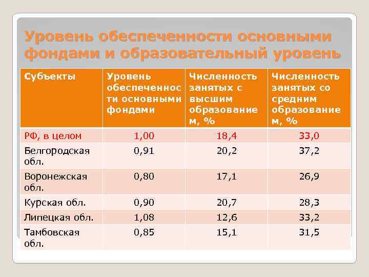 Обеспеченность основными фондами