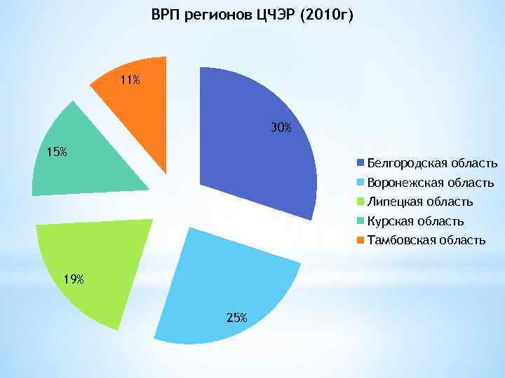 Региональные продукты. Центрально-Чернозёмный экономический район состав население. ВРП Центрально Черноземного района. Население Центрально Черноземного района. Население центрального Черноземного района.