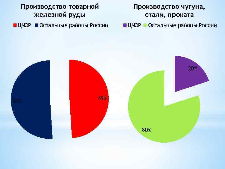 Производство товарной железной руды ЦЧЭР Остальные районы России Производство чугуна, стали, проката ЦЧЭР Остальные