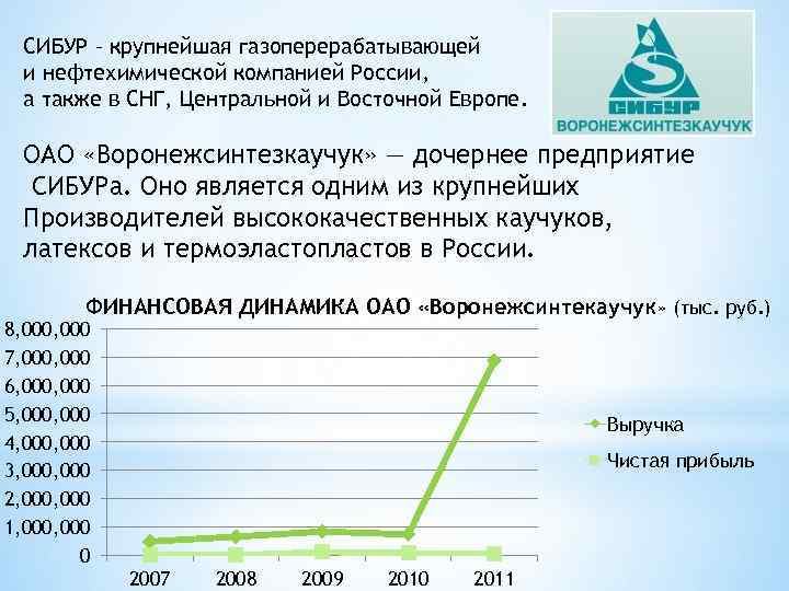 СИБУР – крупнейшая газоперерабатывающей и нефтехимической компанией России, а также в СНГ, Центральной и