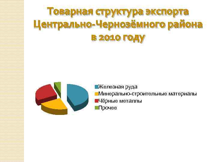 Товарная структура экспорта Центрально-Чернозёмного района в 2010 году Железная руда Минерально-строительные материалы Чёрные металлы