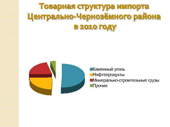 Товарная структура импорта Центрально-Чернозёмного района в 2010 году Каменный уголь Нефтепродукты Минерально-строительные грузы Прочие
