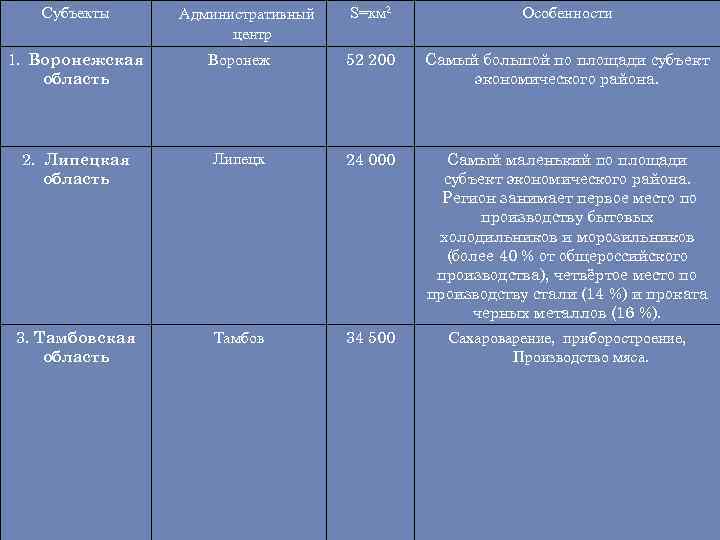 Субъекты Административный центр S=км 2 Особенности 1. Воронежская область Воронеж 52 200 Самый большой