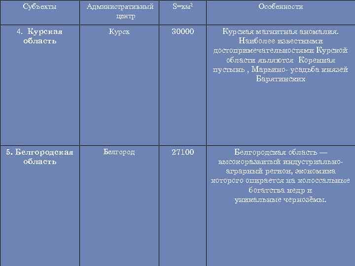 Субъекты Административный центр S=км 2 Особенности 4. Курская область Курск 30000 Курская магнитная аномалия.