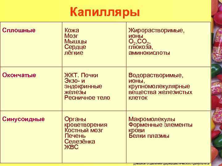 Капилляры Сплошные Кожа Жирорастворимые, Мозг ионы Непрерывный , СО , Мышцы О 2 2