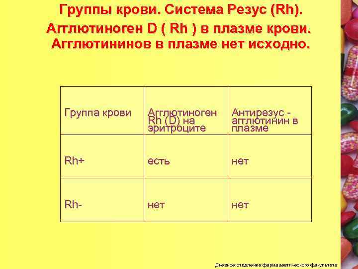 Группы крови. Система Резус (Rh). Агглютиноген D ( Rh ) в плазме крови. Агглютининов