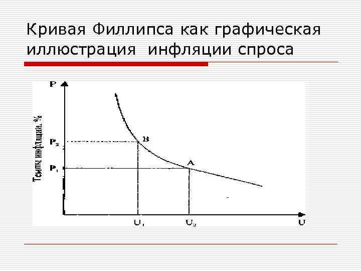 Кривая Филлипса как графическая иллюстрация инфляции спроса 