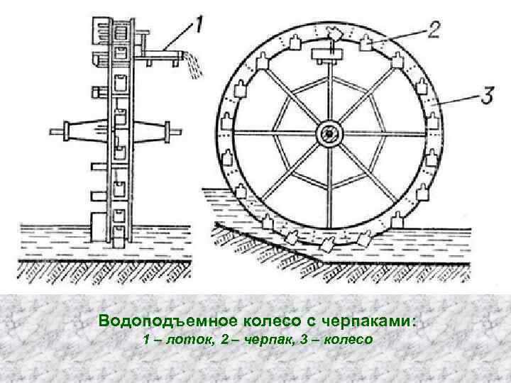 Водоподъемное колесо с черпаками: 1 – лоток, 2 – черпак, 3 – колесо 