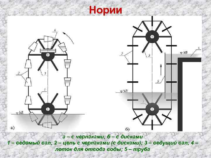 Нории а – с черпаками; б – с дисками 1 – ведомый вал; 2