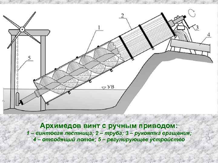 В каких современных устройствах используется архимедов винт. Водоподъемный винт Архимеда. Винтовой насос Архимеда. Винта, изобретённого Архимедом. Винт Архимеда принцип действия.