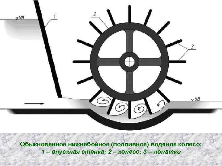 Обыкновенное нижнебойное (подливное) водяное колесо: 1 – впускная стенка; 2 – колесо; 3 –