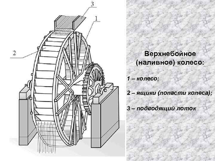 Верхнебойное (наливное) колесо: 1 – колесо; 2 – ящики (лопасти колеса); 3 – подводящий