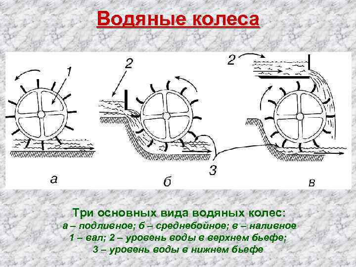 Водяные колеса Три основных вида водяных колес: а – подливное; б – среднебойное; в