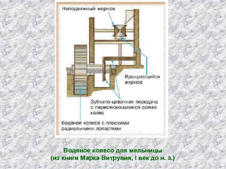 Водяное колесо для мельницы (из книги Марка Витрувия, I век до н. э. )