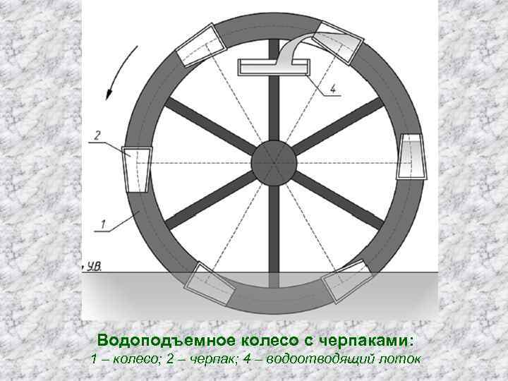 Водоподъемное колесо с черпаками: 1 – колесо; 2 – черпак; 4 – водоотводящий лоток