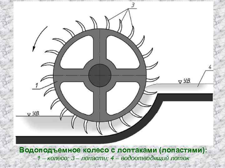 Водоподъемное колесо с лоптаками (лопастями): 1 – колесо; 3 – лопасти; 4 – водоотводящий